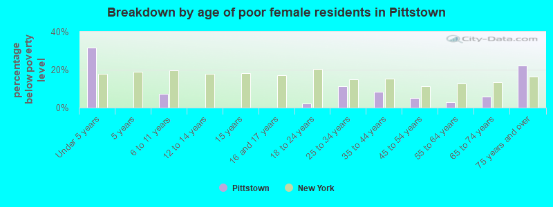Breakdown by age of poor female residents in Pittstown