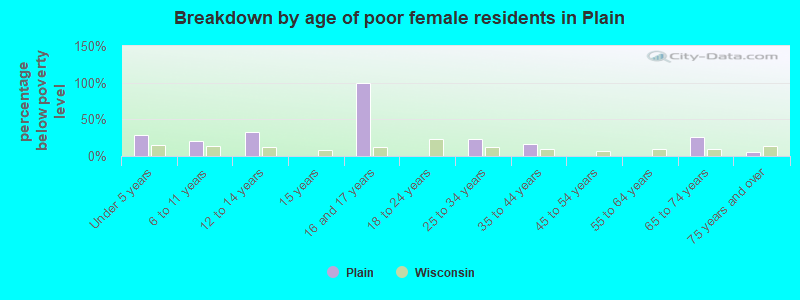 Breakdown by age of poor female residents in Plain