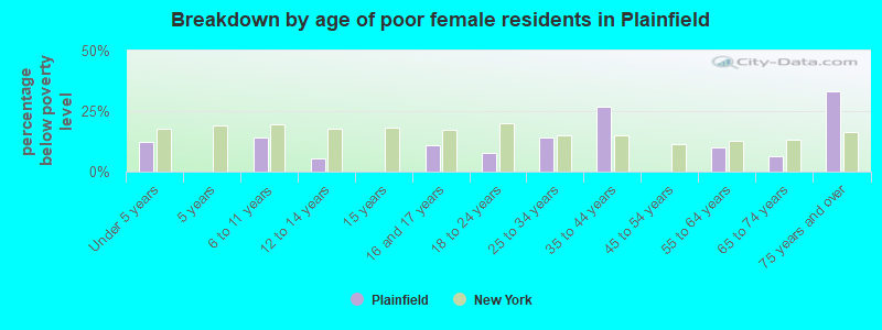 Breakdown by age of poor female residents in Plainfield