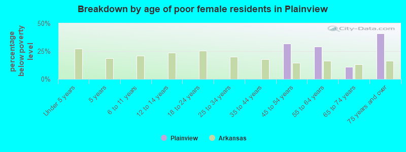 Breakdown by age of poor female residents in Plainview