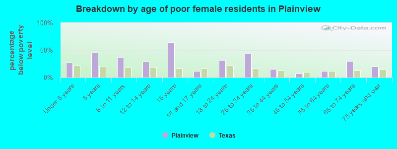 Breakdown by age of poor female residents in Plainview