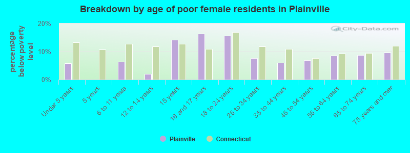 Breakdown by age of poor female residents in Plainville