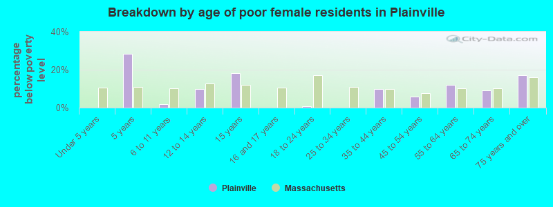 Breakdown by age of poor female residents in Plainville