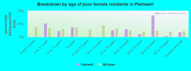 Breakdown by age of poor female residents in Plainwell