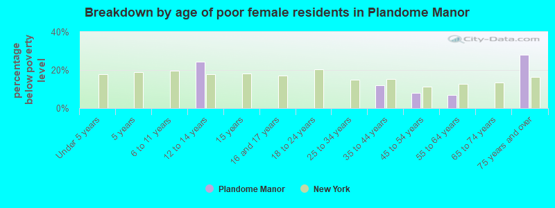 Breakdown by age of poor female residents in Plandome Manor