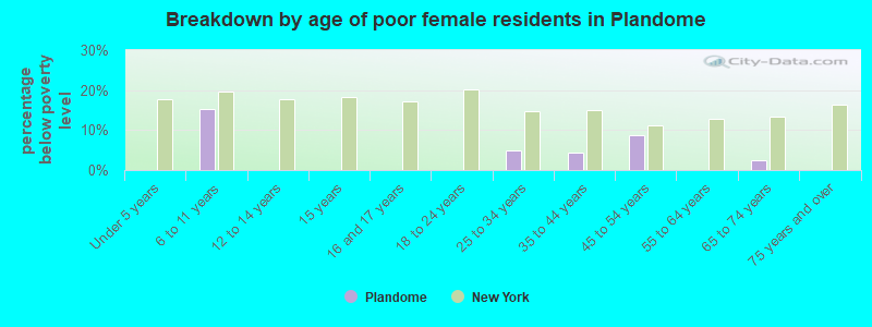 Breakdown by age of poor female residents in Plandome