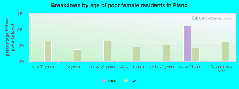 Breakdown by age of poor female residents in Plano