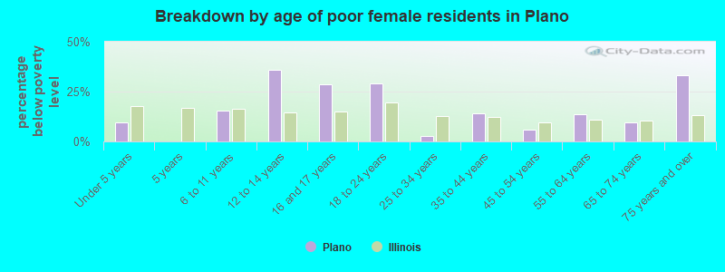 Breakdown by age of poor female residents in Plano