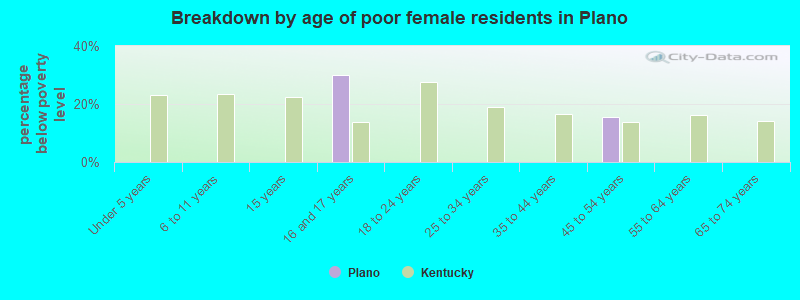 Breakdown by age of poor female residents in Plano