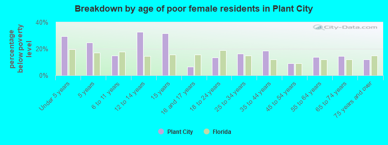 Breakdown by age of poor female residents in Plant City