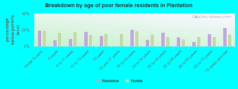 Breakdown by age of poor female residents in Plantation