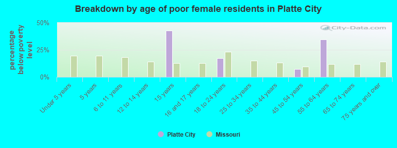 Breakdown by age of poor female residents in Platte City
