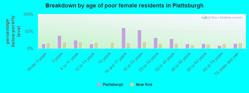 Breakdown by age of poor female residents in Plattsburgh