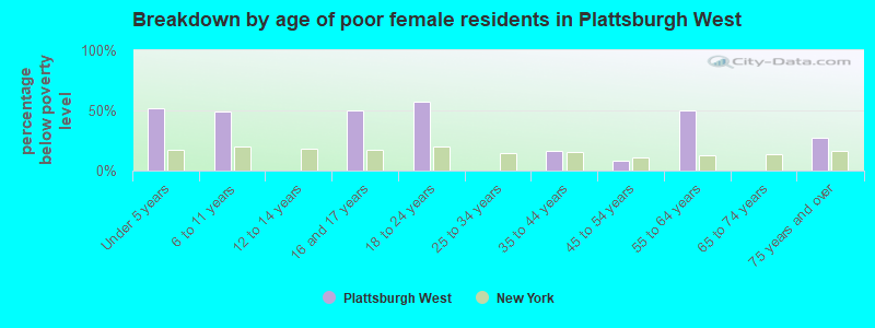 Breakdown by age of poor female residents in Plattsburgh West