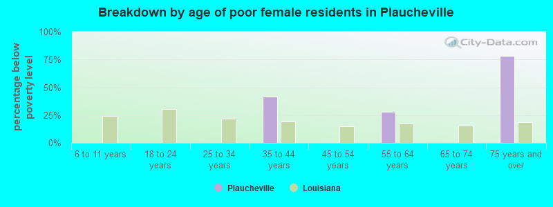 Breakdown by age of poor female residents in Plaucheville