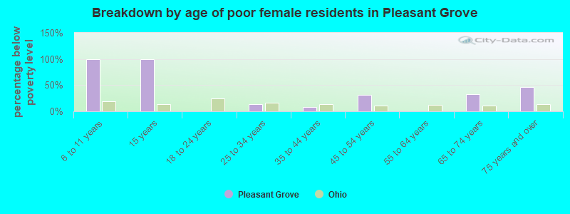 Breakdown by age of poor female residents in Pleasant Grove