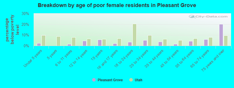 Breakdown by age of poor female residents in Pleasant Grove