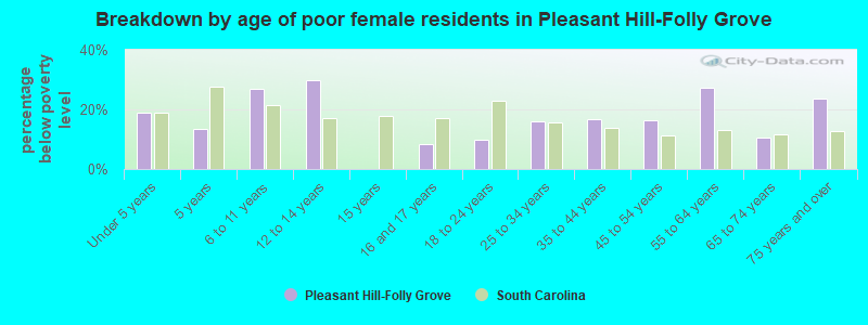 Breakdown by age of poor female residents in Pleasant Hill-Folly Grove