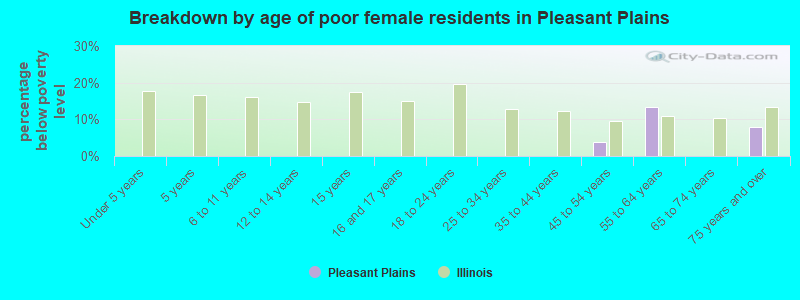 Breakdown by age of poor female residents in Pleasant Plains