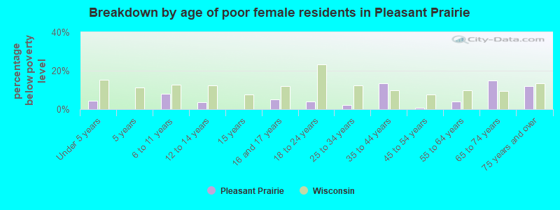 Breakdown by age of poor female residents in Pleasant Prairie