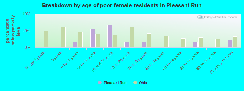 Breakdown by age of poor female residents in Pleasant Run