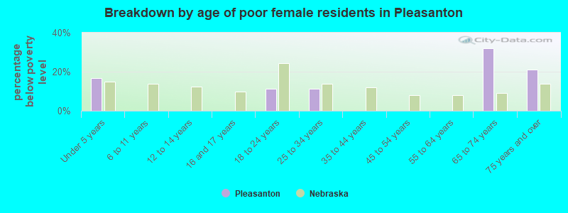 Breakdown by age of poor female residents in Pleasanton