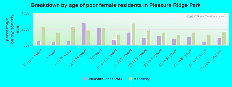 Breakdown by age of poor female residents in Pleasure Ridge Park