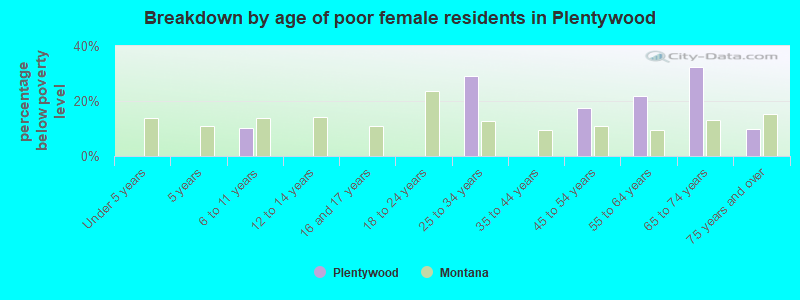 Breakdown by age of poor female residents in Plentywood