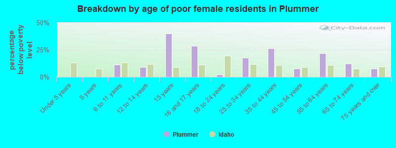 Breakdown by age of poor female residents in Plummer