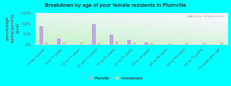 Breakdown by age of poor female residents in Plumville