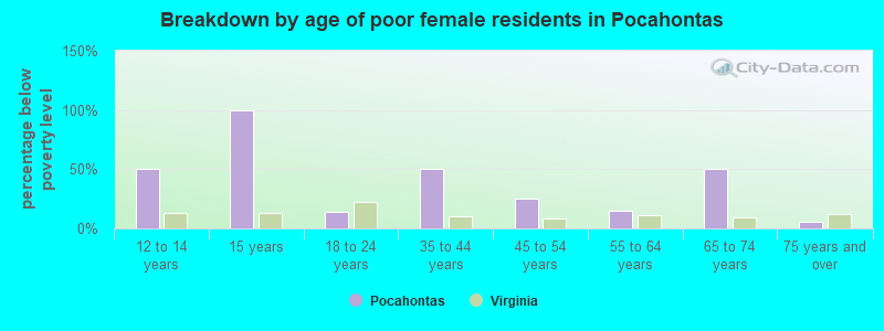 Breakdown by age of poor female residents in Pocahontas
