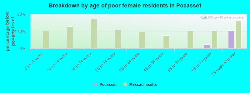 Breakdown by age of poor female residents in Pocasset