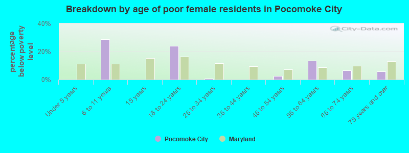 Breakdown by age of poor female residents in Pocomoke City