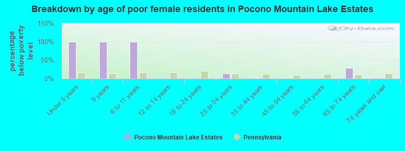 Breakdown by age of poor female residents in Pocono Mountain Lake Estates