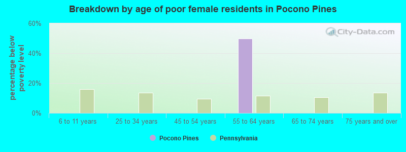 Breakdown by age of poor female residents in Pocono Pines