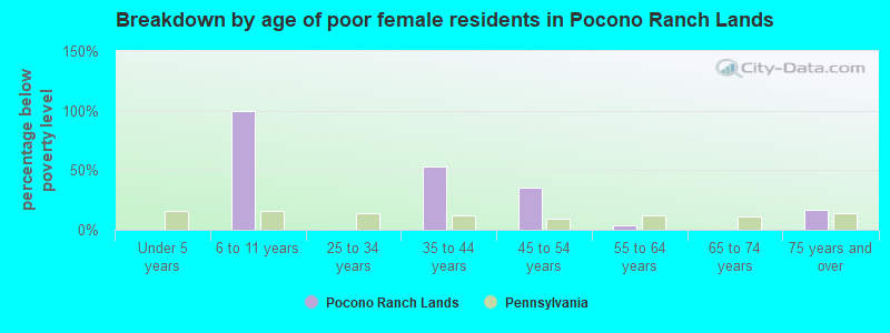 Breakdown by age of poor female residents in Pocono Ranch Lands