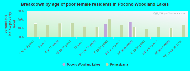 Breakdown by age of poor female residents in Pocono Woodland Lakes