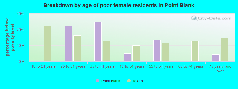 Breakdown by age of poor female residents in Point Blank
