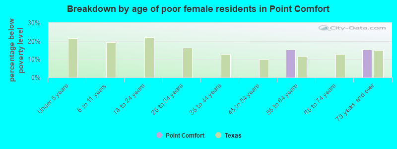 Breakdown by age of poor female residents in Point Comfort