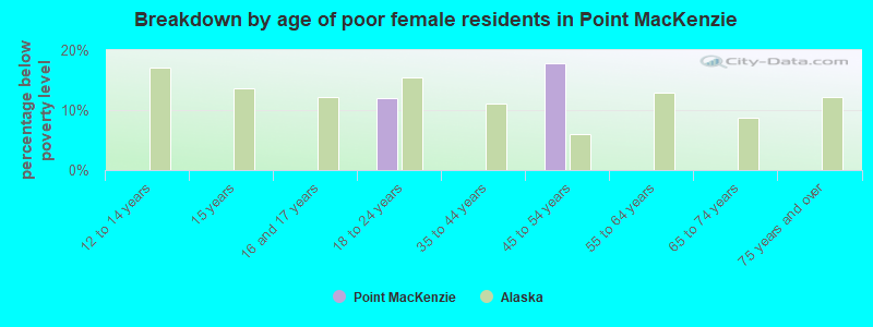 Breakdown by age of poor female residents in Point MacKenzie