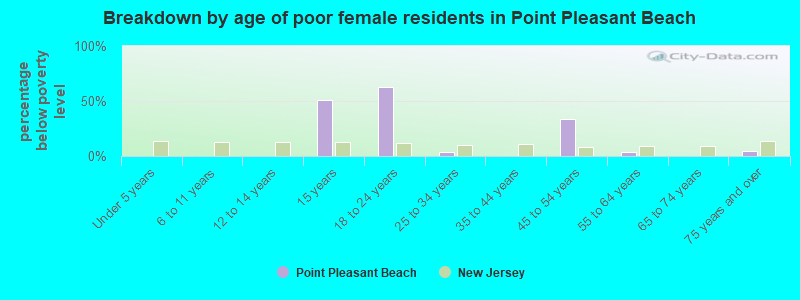 Breakdown by age of poor female residents in Point Pleasant Beach