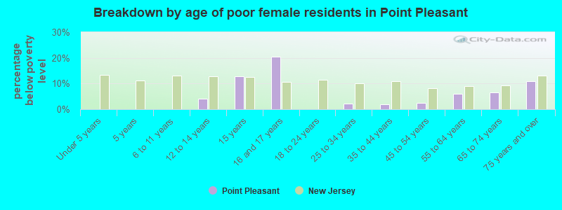 Breakdown by age of poor female residents in Point Pleasant