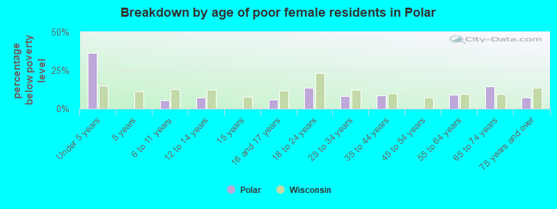Breakdown by age of poor female residents in Polar