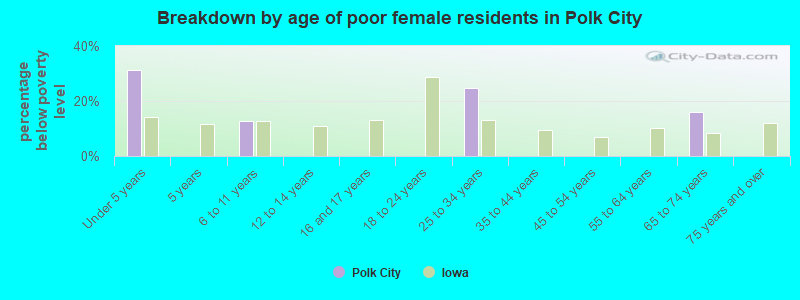 Breakdown by age of poor female residents in Polk City