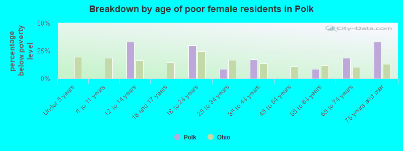 Breakdown by age of poor female residents in Polk