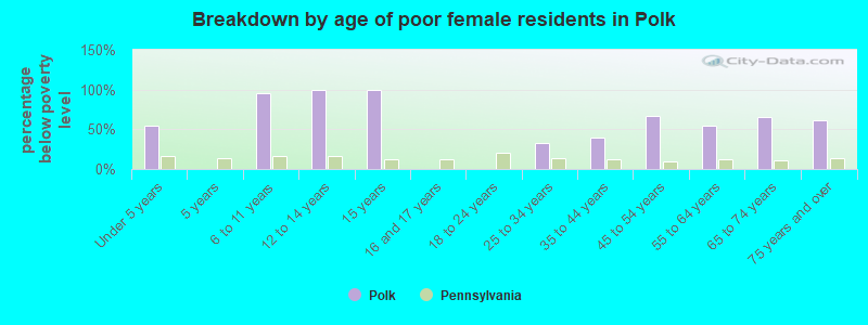Breakdown by age of poor female residents in Polk