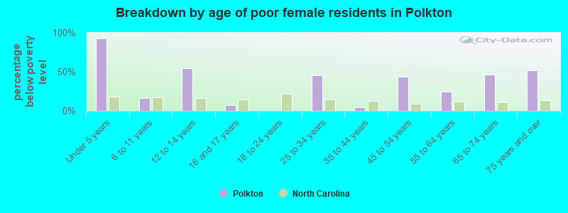 Breakdown by age of poor female residents in Polkton