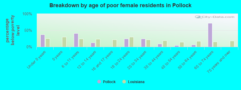 Breakdown by age of poor female residents in Pollock