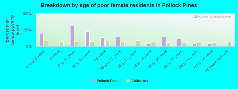 Breakdown by age of poor female residents in Pollock Pines