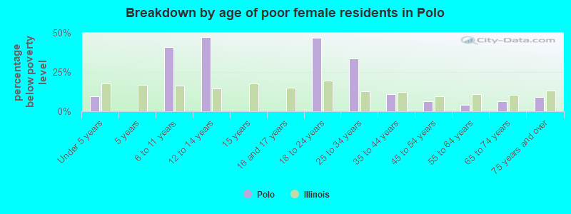 Breakdown by age of poor female residents in Polo